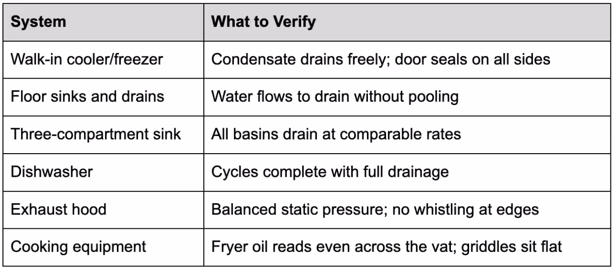 Commissioning Checks Tied to Levelness