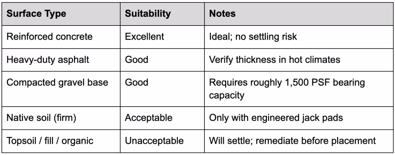Surface and Load-Bearing Capacity