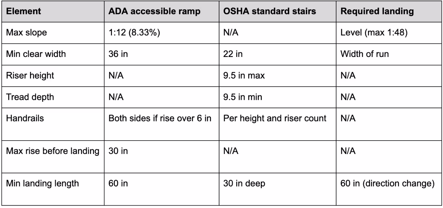 core dimensional requirements