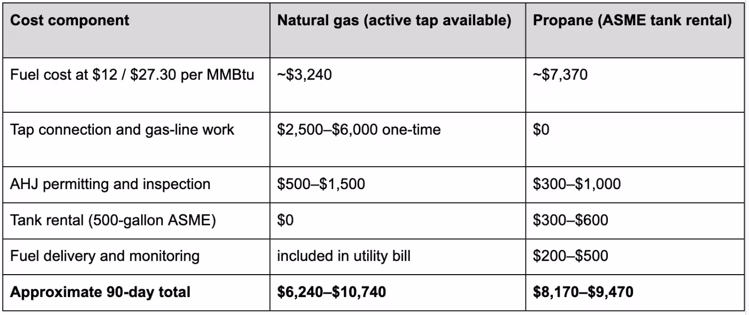 Cost Comparison — Per-BTU Economics Across a 90-Day Deployment