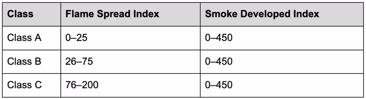 Fire Performance — ASTM E84 and NFPA 96