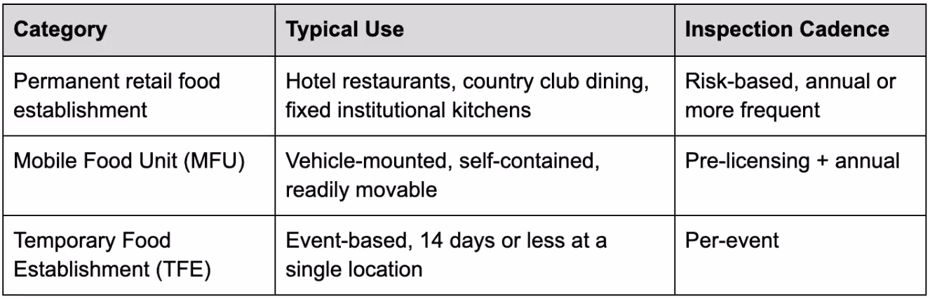 How a Hospitality Mobile Kitchen Is Classified Under TFER