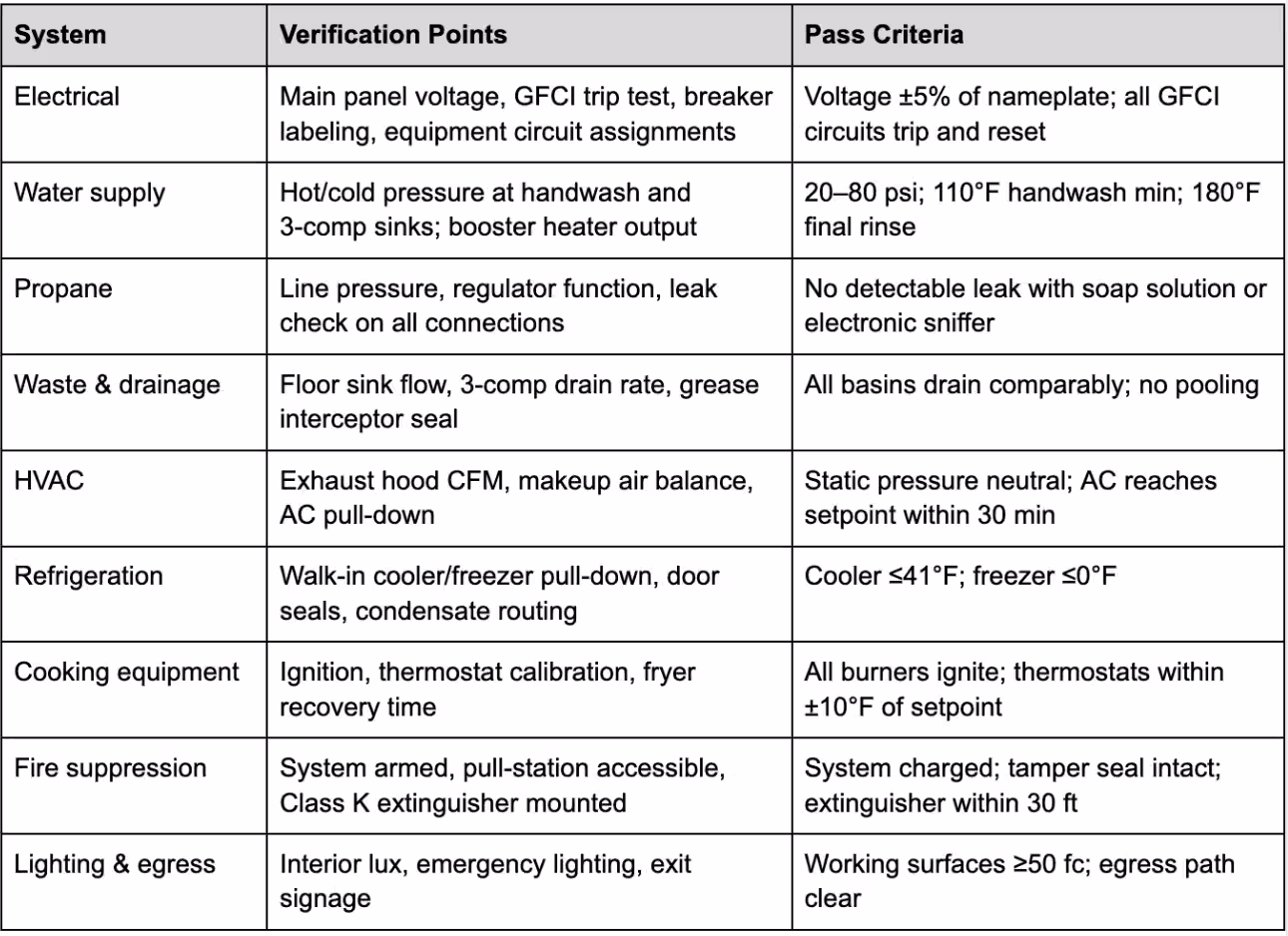 Mobile Kitchen Commissioning Checklist