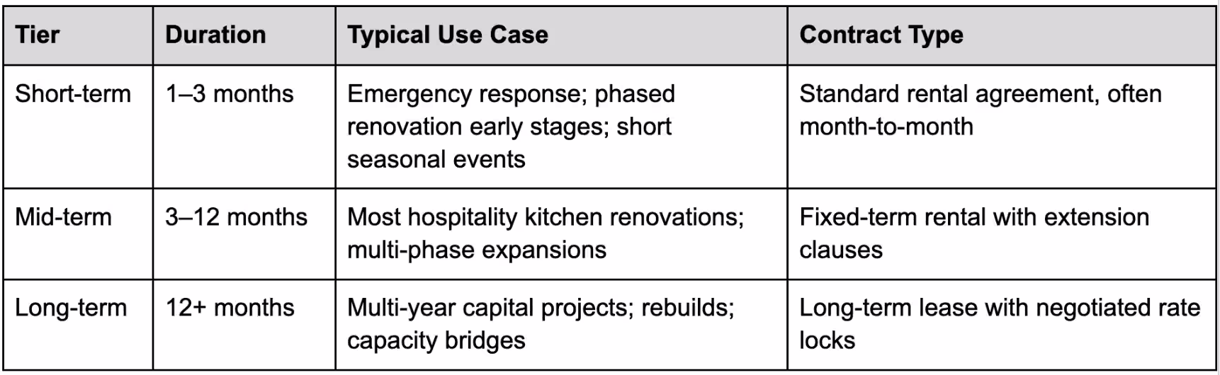 Short-Term, Mid-Term, and Long-Term: Three Rental Tiers