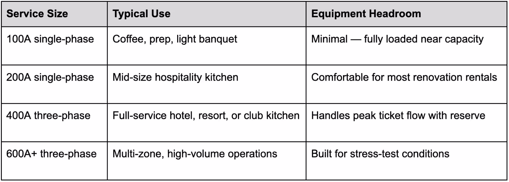 Common Amperage Ratings