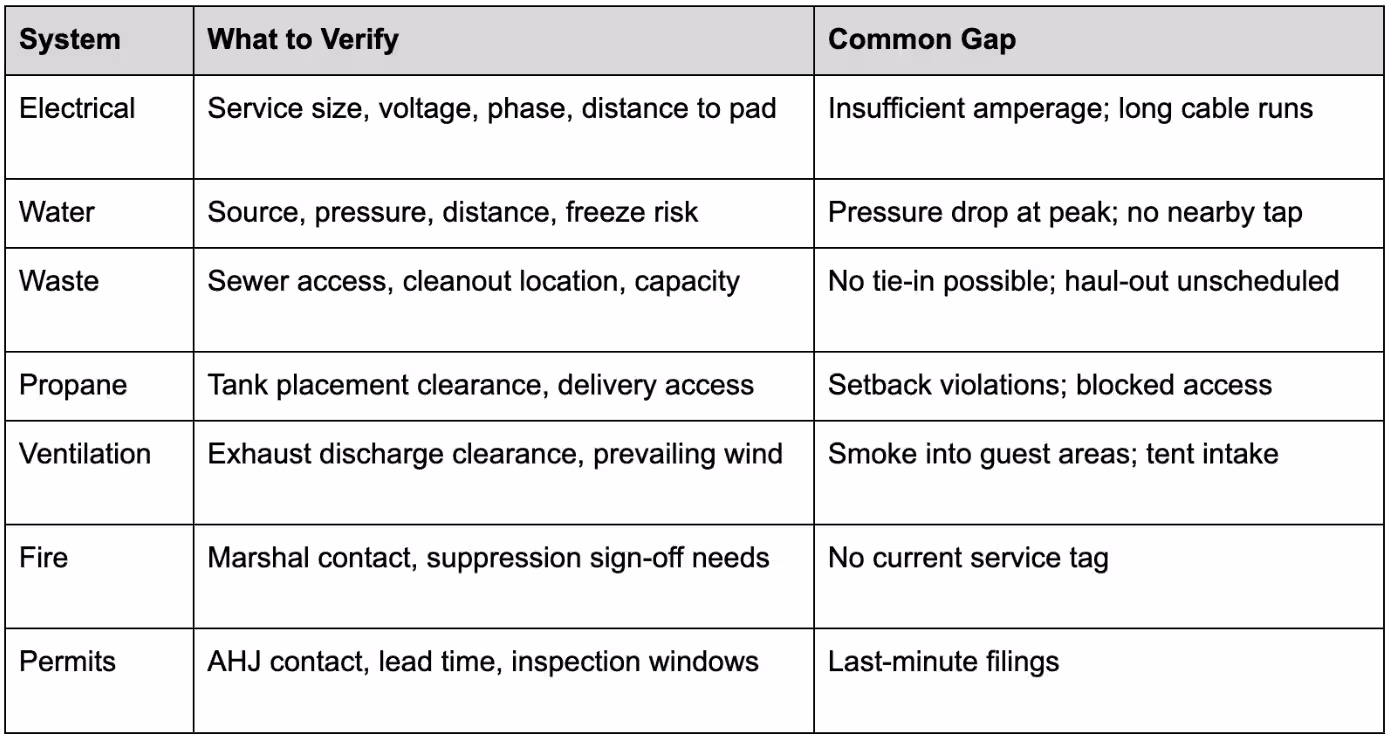 Venue Utility Audit Checklist