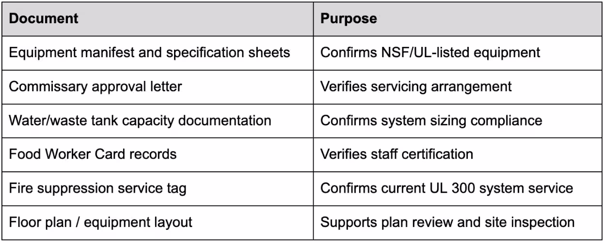 Documentation Required at Inspection