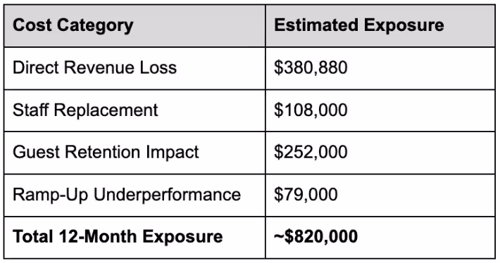 Cost Category & Estimated Exposure