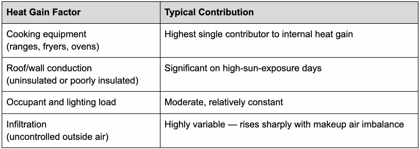 Calculating Heat Gain for a Mid-Size Mobile Kitchen