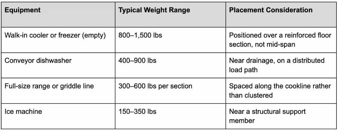 Floor Load Ratings for Heavy Equipment
