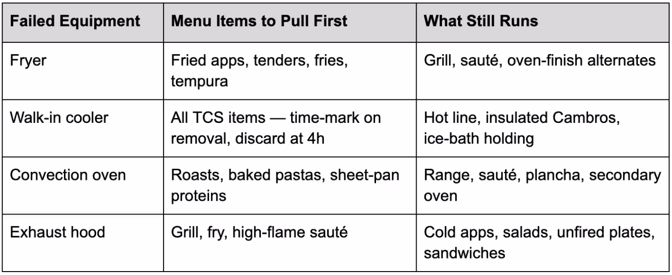 fast substitutions for failed equipment