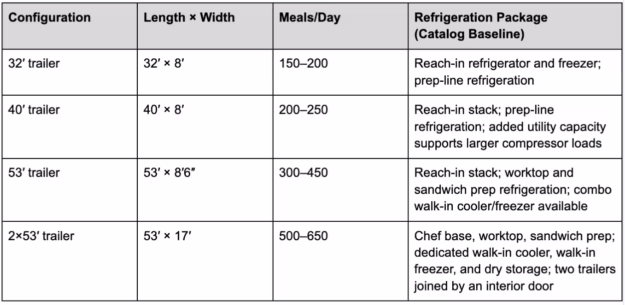 catalog baseline by mobile kitchen configuration