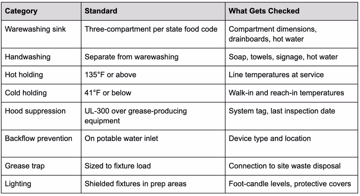 Senior Living Mobile Kitchen Design Requirements for Code and Inspection
