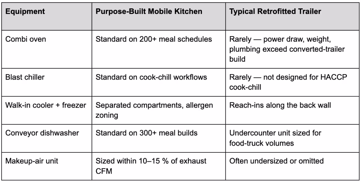 Purpose-Built vs. Retrofitted Mobile Kitchen