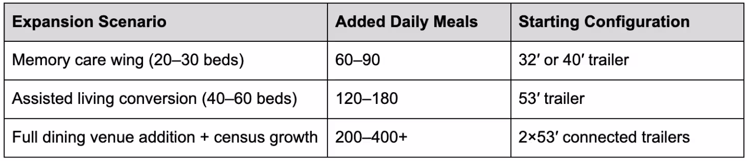 common expansion scenarios to the configuration