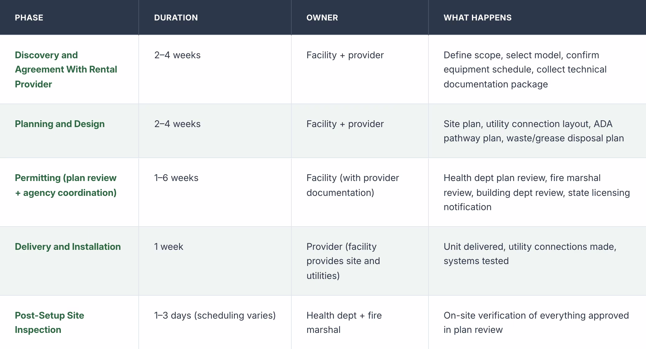 Mobile Kitchen Permit Timeline for Senior Living