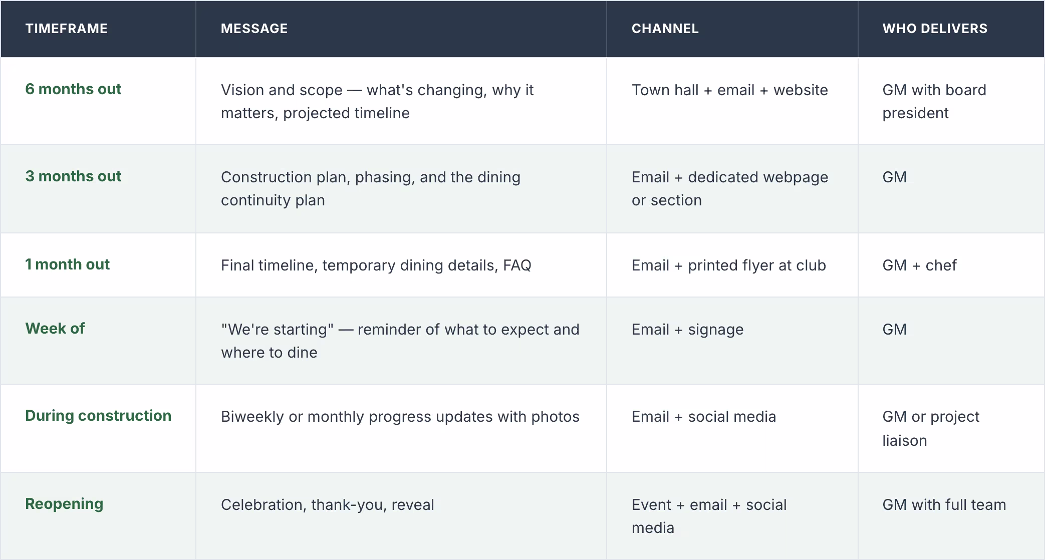 Communication Timeline