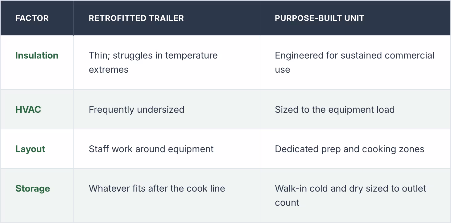 retrofitted trailer vs purpose built mobile kitchen