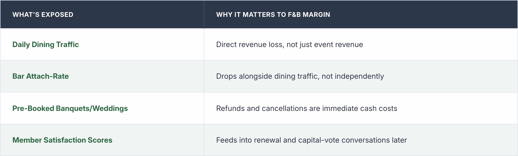What a Kitchen-Down Period Does to Your Country Club F&B Margin