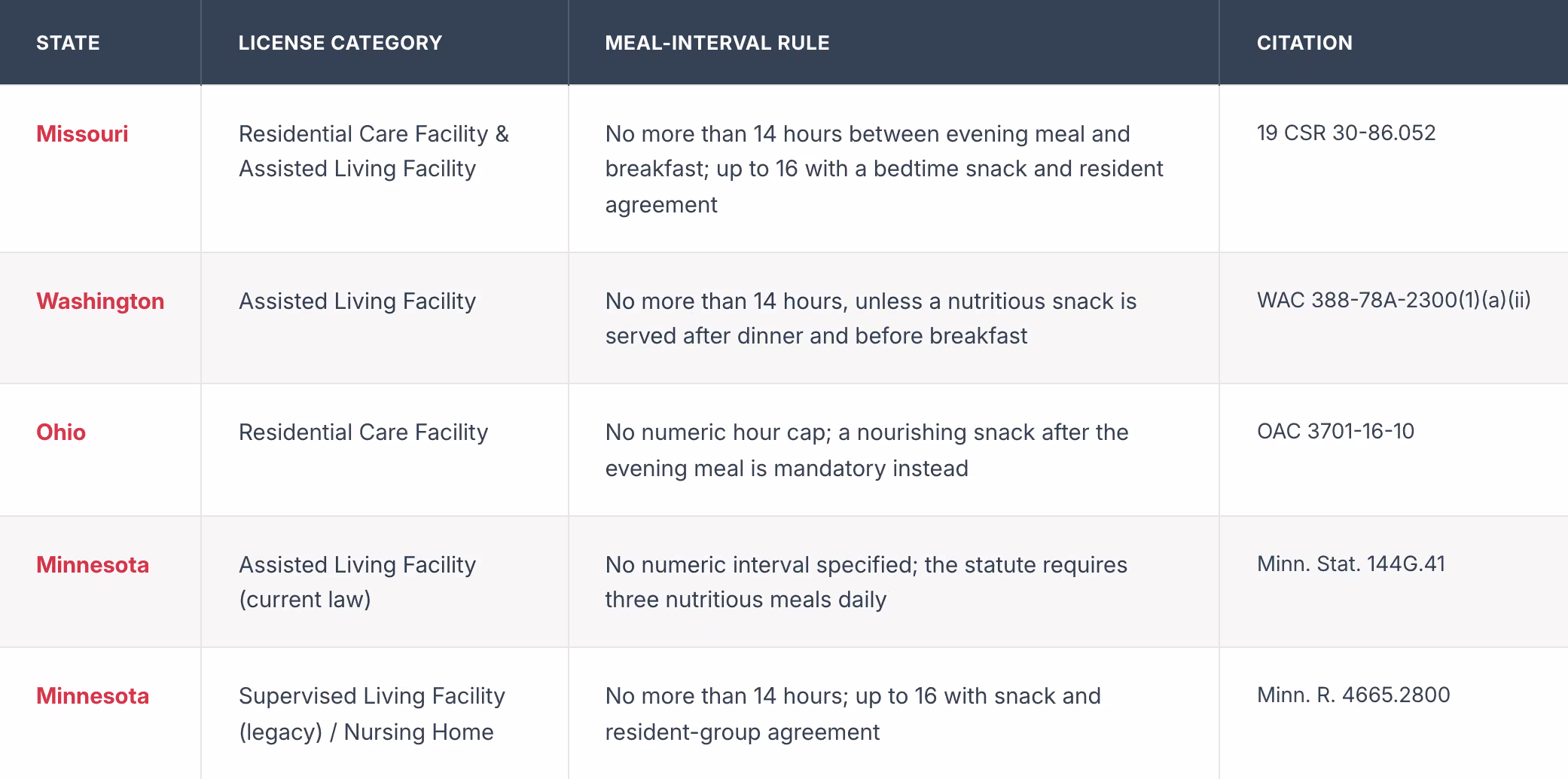 meal interval rules by states