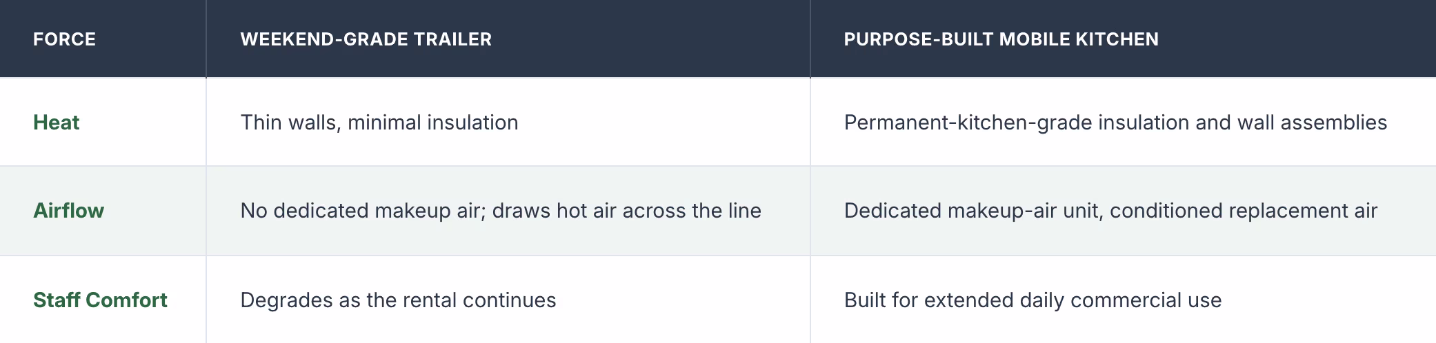 weekend-grade trailer vs purpose-built mobile kitchen 