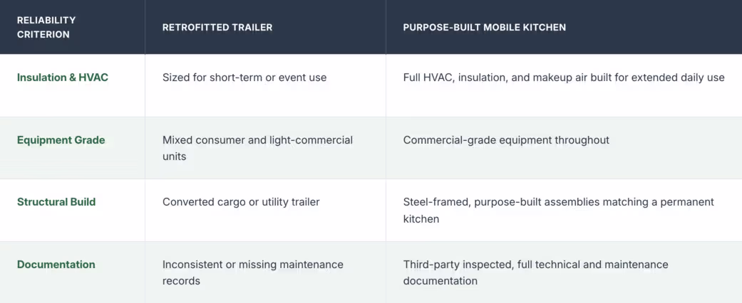 retrofitted trailer vs. purpose built mobile kitchen 