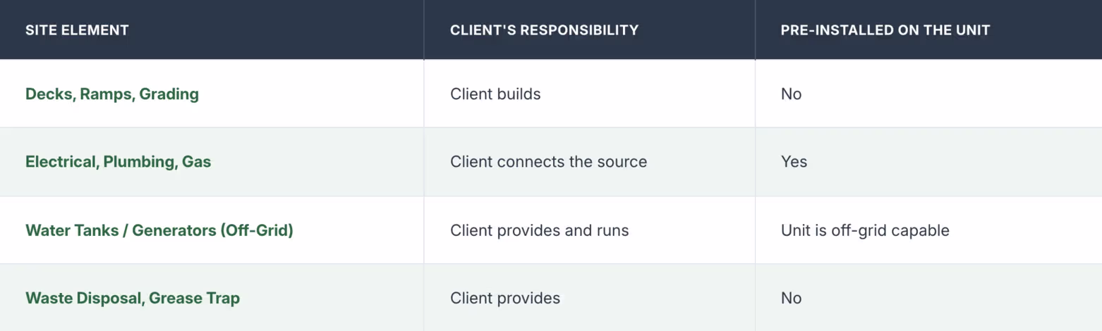 site responsibilities 