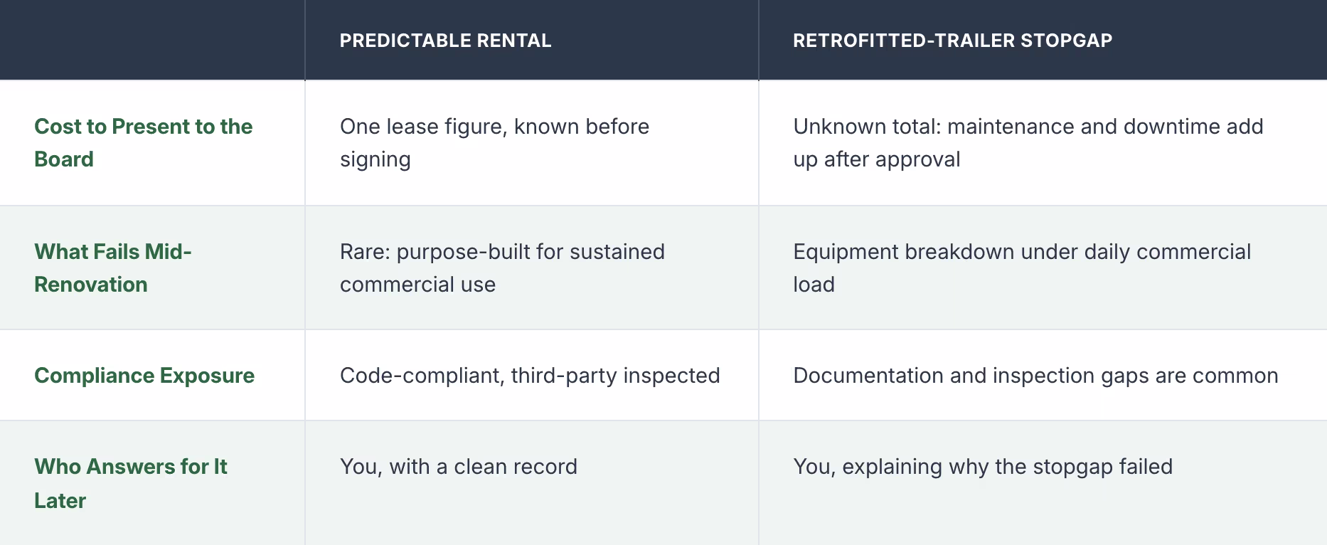 predictable kitchen rental vs retrofitted trailer stopgap 