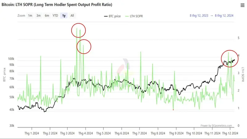 Long-Term Holder SOPR