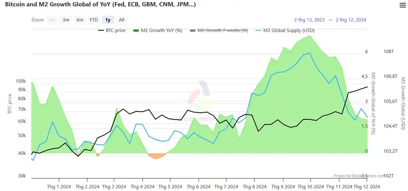 M2 money supply growth