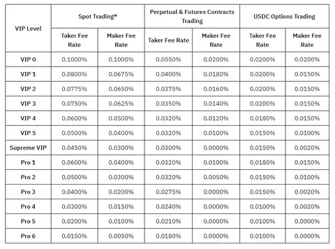 Bybit's fee structure of spot trading, perpetual & futures contracts trading, and usdc options trading according to VIP levels.