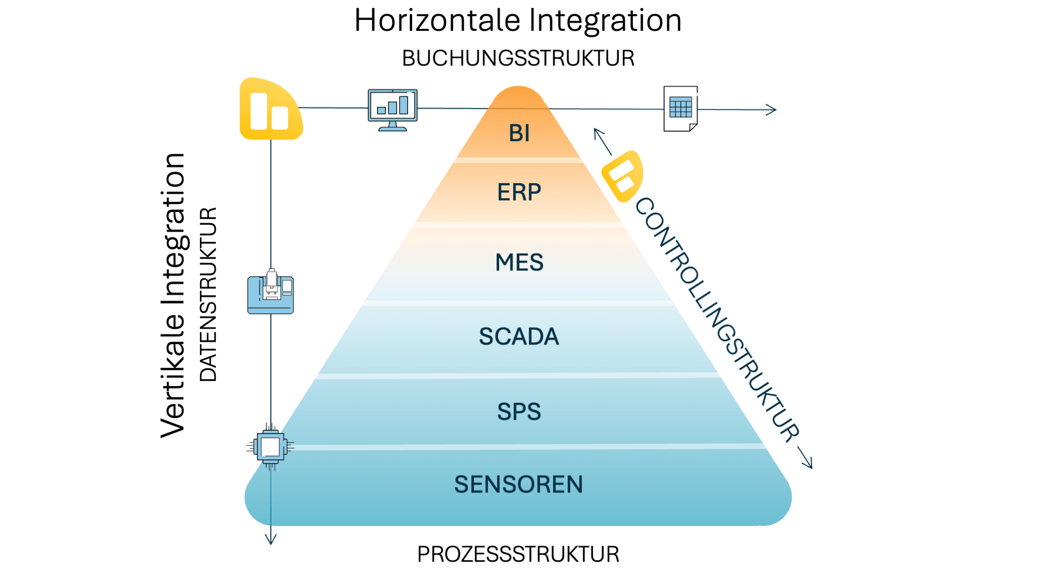 Pyramide der horizontalen und vertikalen Integration mit Beschriftungen: Sensoren, SPS, SCADA, MES, ERP, BI, und Pfeilen für Buchungs-, Daten- und Controllingstruktur.