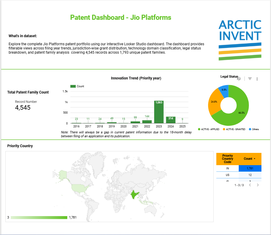 Jio Platforms Enters the Global Top 20: What Its Patent Portfolio Reveals About India's Deep-Tech Ambitions