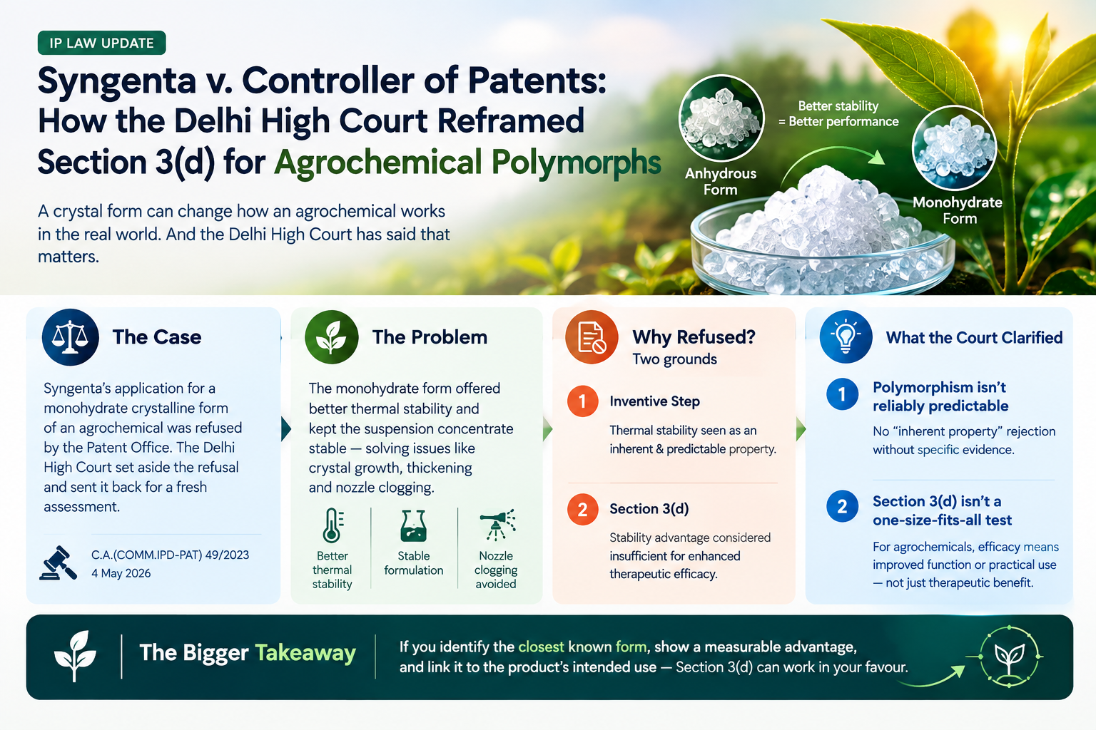 Syngenta v. Controller of Patents: How the Delhi High Court Reframed Section 3(d) for Agrochemical Polymorphs