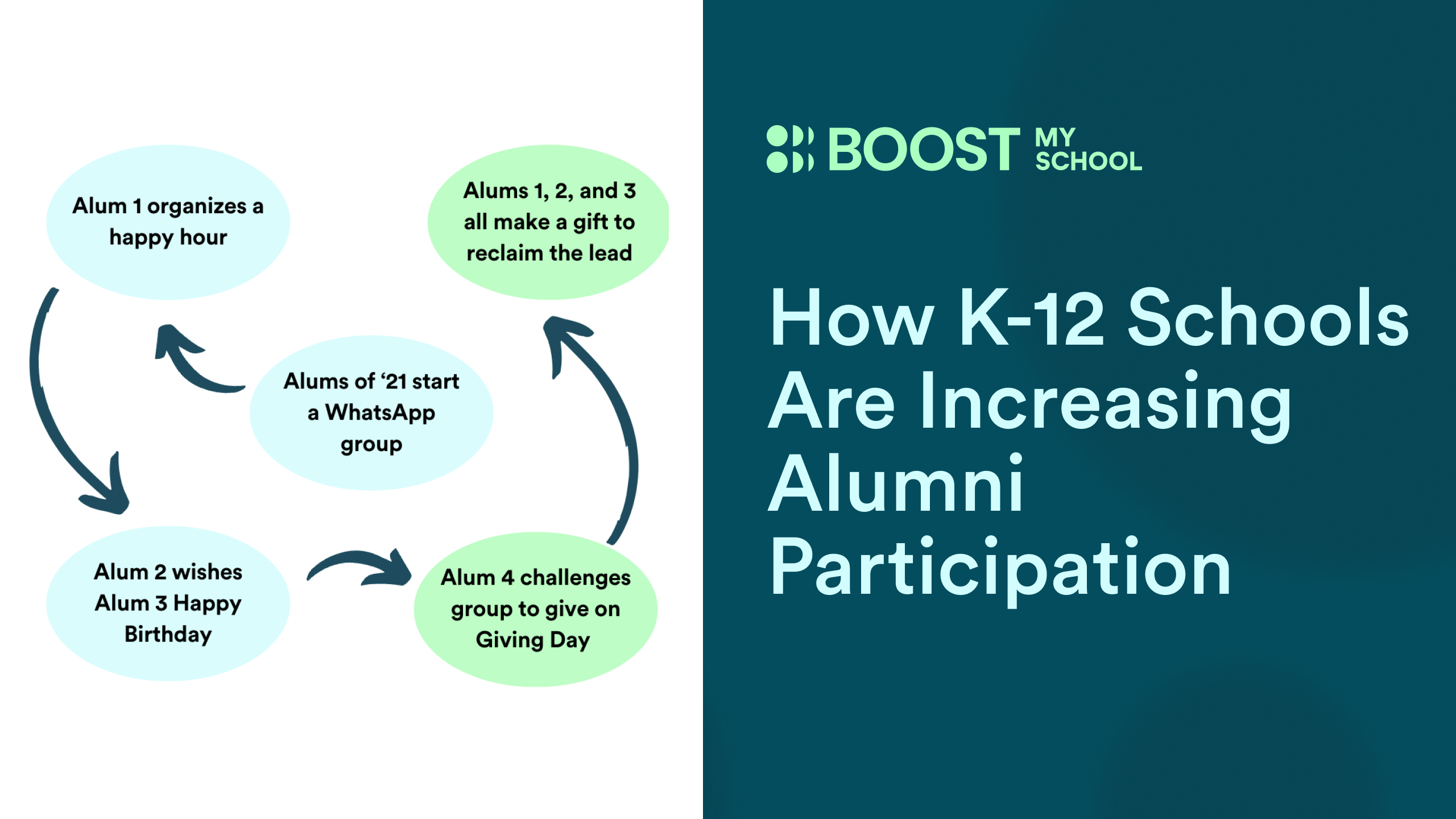 How K-12 Schools Are Increasing Alumni Participation