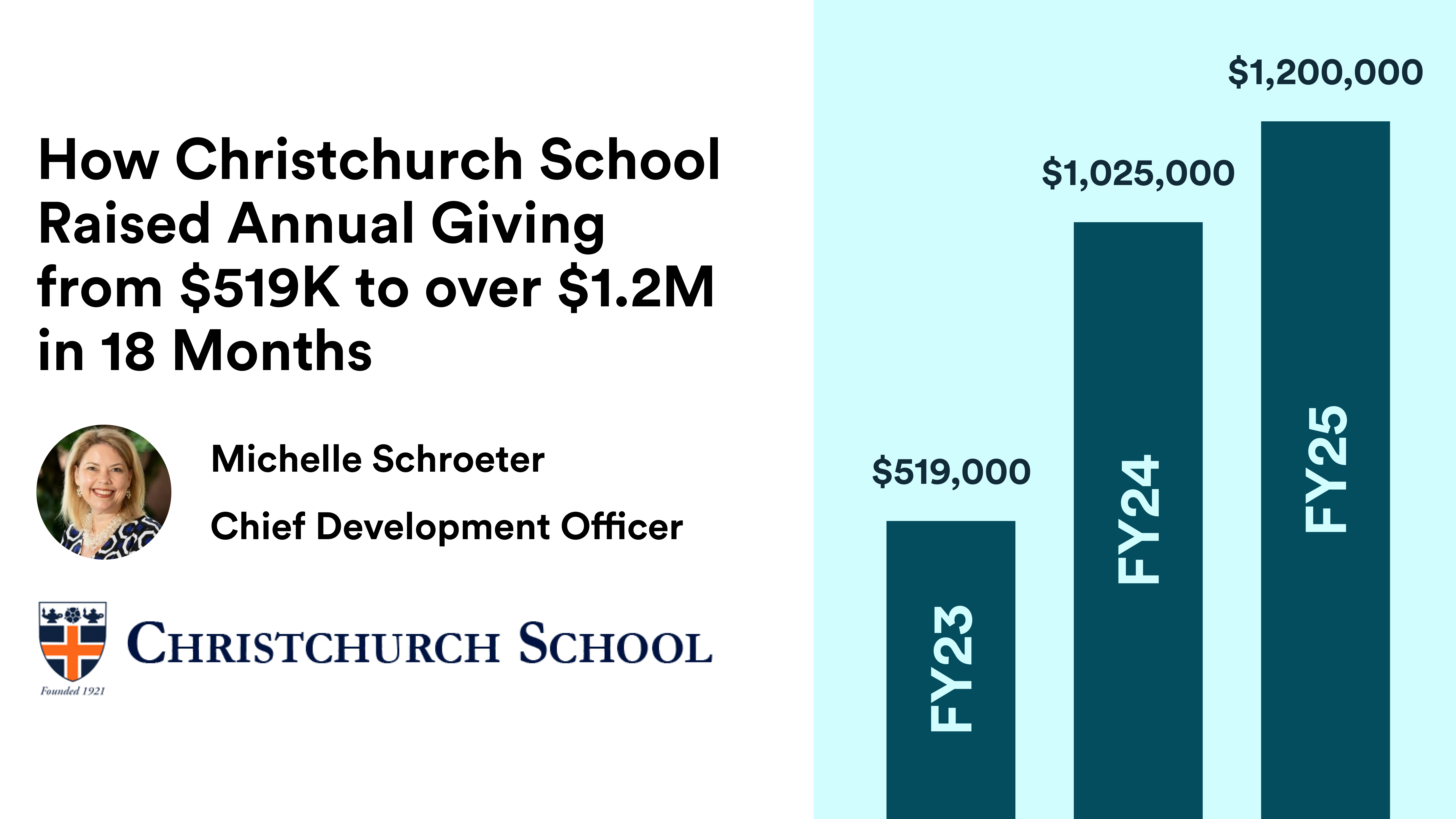 Christchurch School Raised Annual Giving from $519K to over $1.2M in 18 Months Without Adding Staff