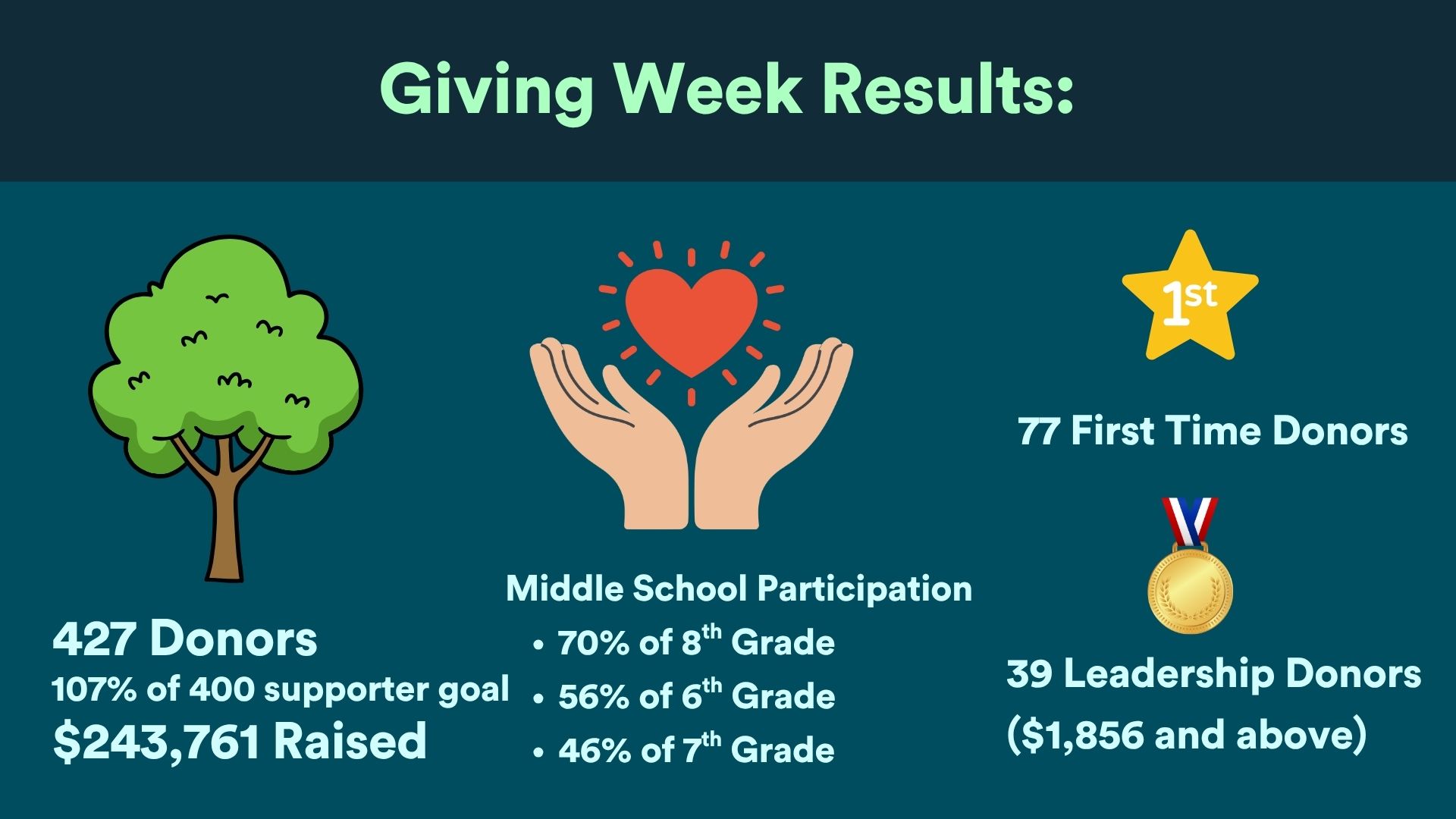 Giving week results: 427 donors, 107% of the 400 supporter goal, $243,761 raised, 77 first-time donors and 39 leadership donors
