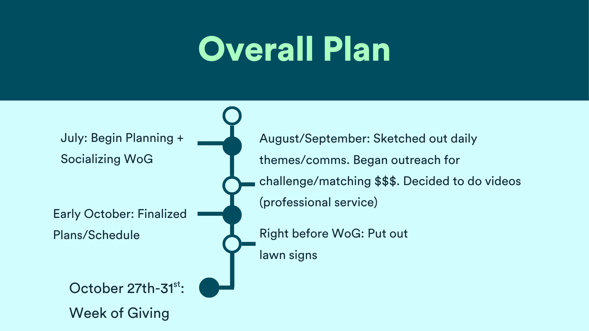Spirit Week of Giving planning timeline, from July planning through the October 27-31 Week of Giving