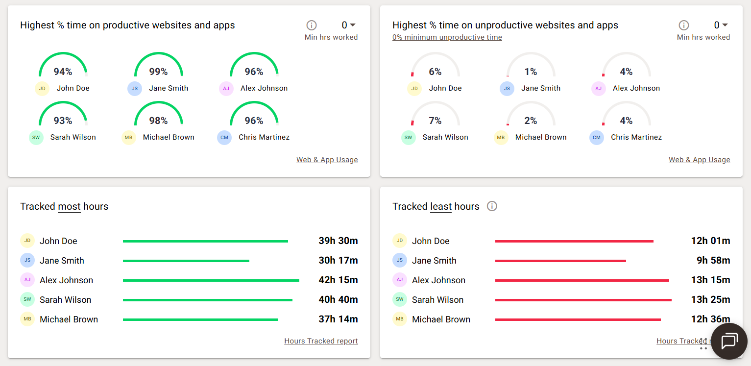 Time Doctor analytics