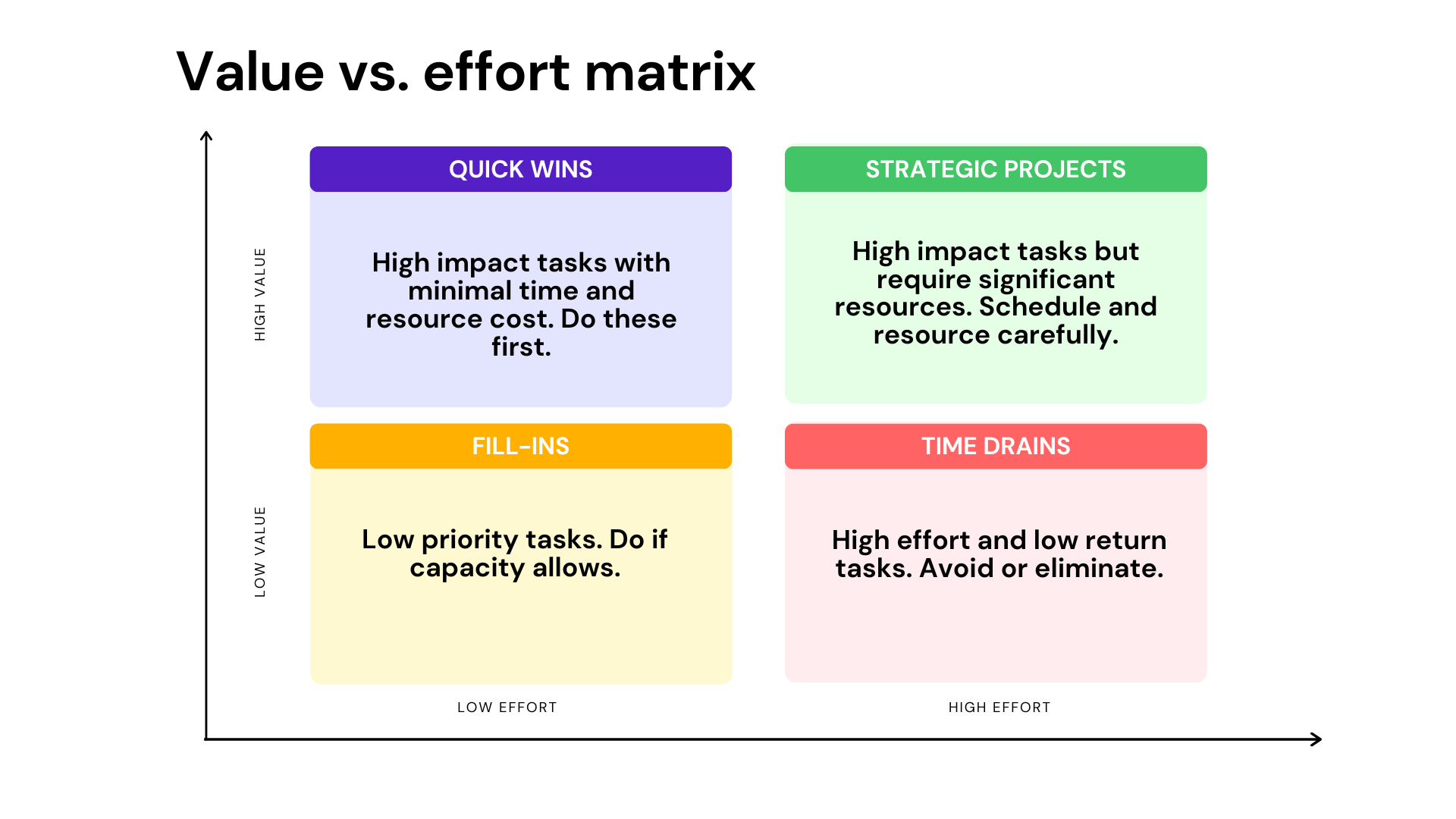 Value vs. effort matrix