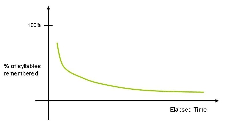 Ebbinghaus' forgetting curve