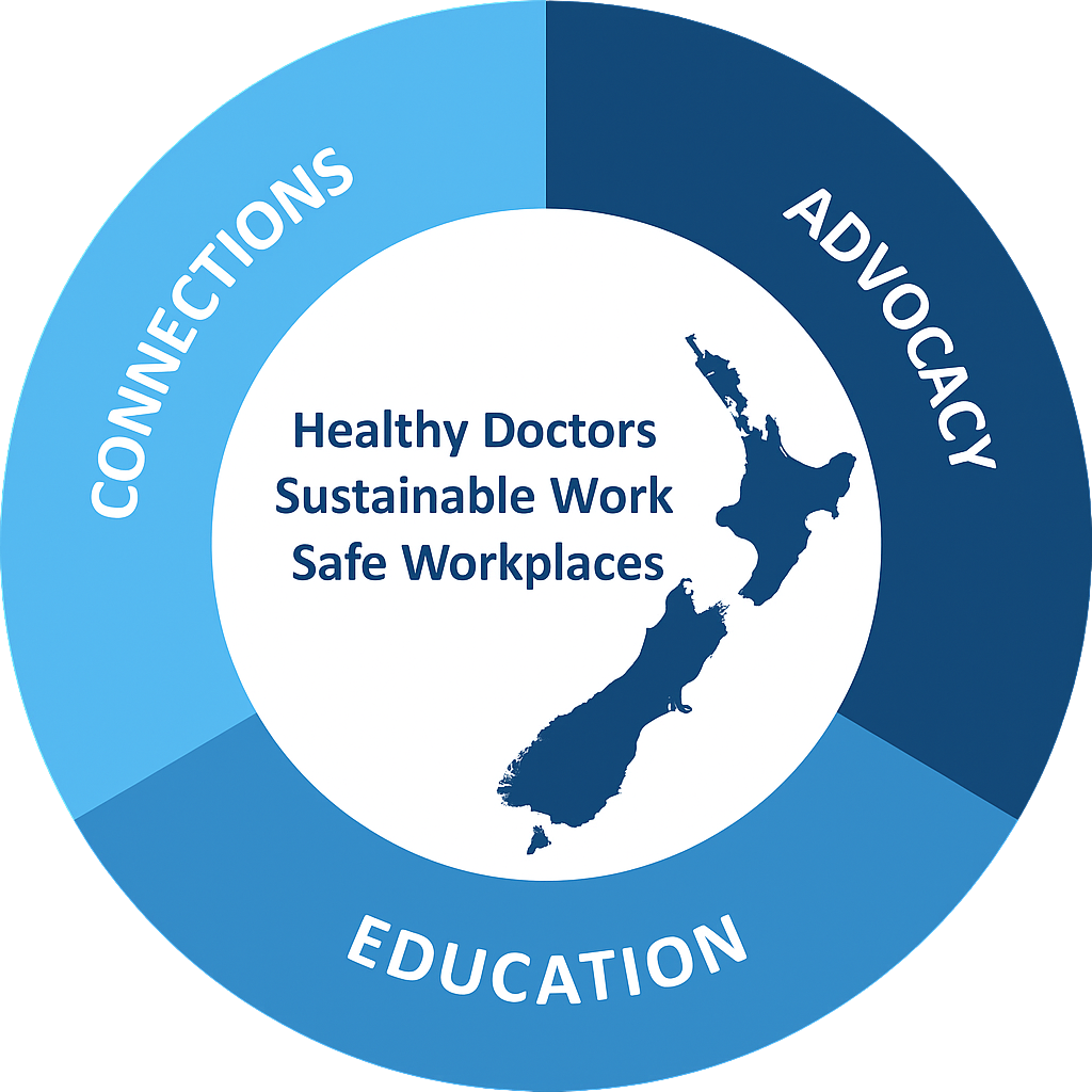 Diagram outlining DHA values - Connections, Advocacy, Education