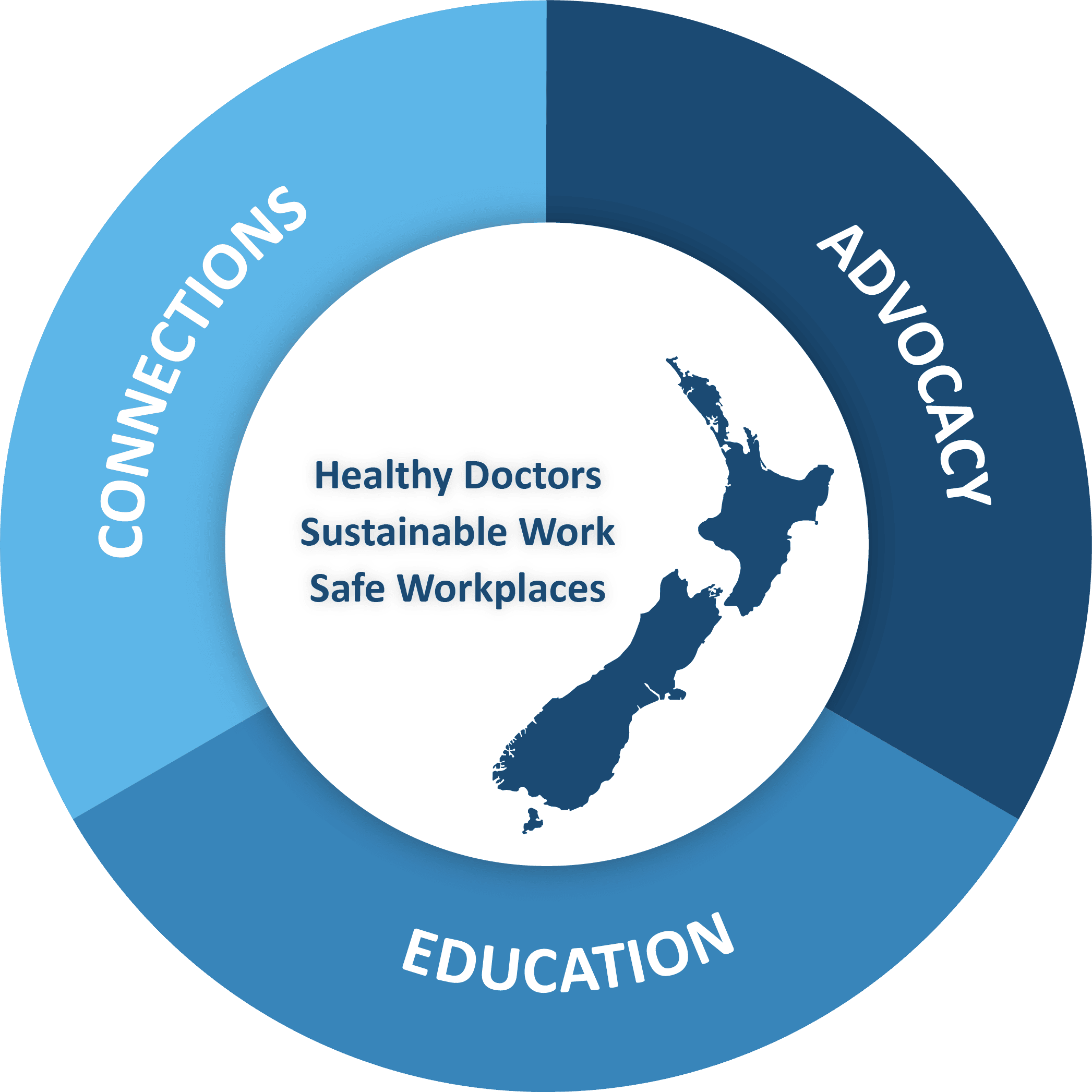 Diagram outlining DHA values - Connections, Advocacy, Education