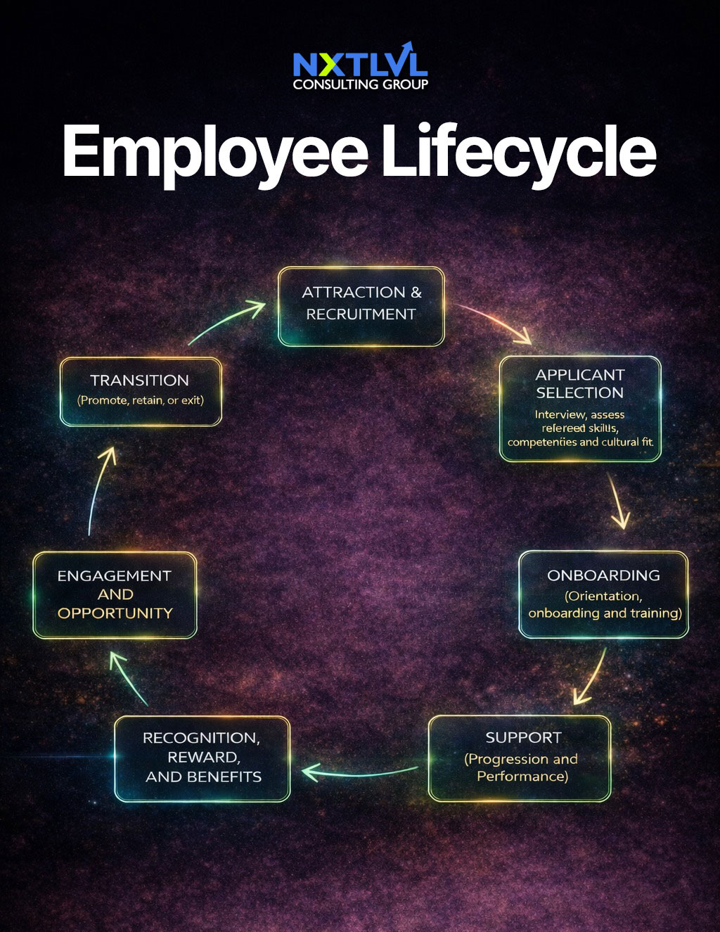 NXTLVL - Employee Lifecyle Image
