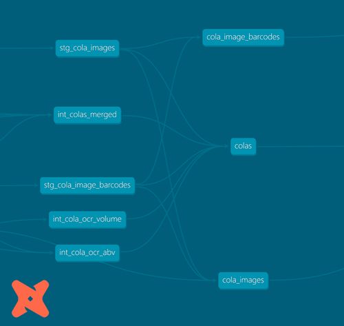 A lineage graph of data transformations with the logo for dbt, a popular data transformation framework, in the bottom corner.