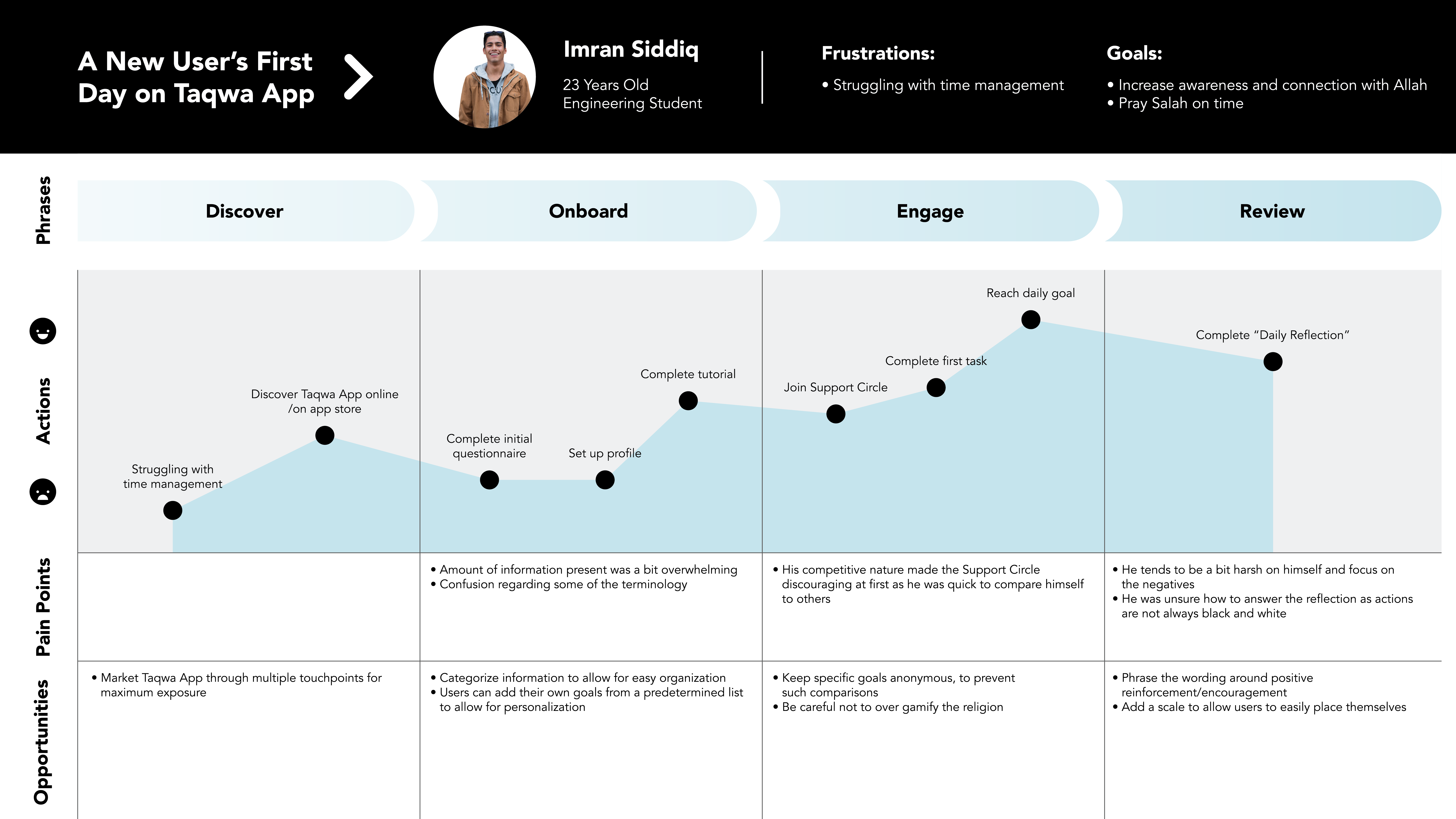 User journey map for Tawhid App