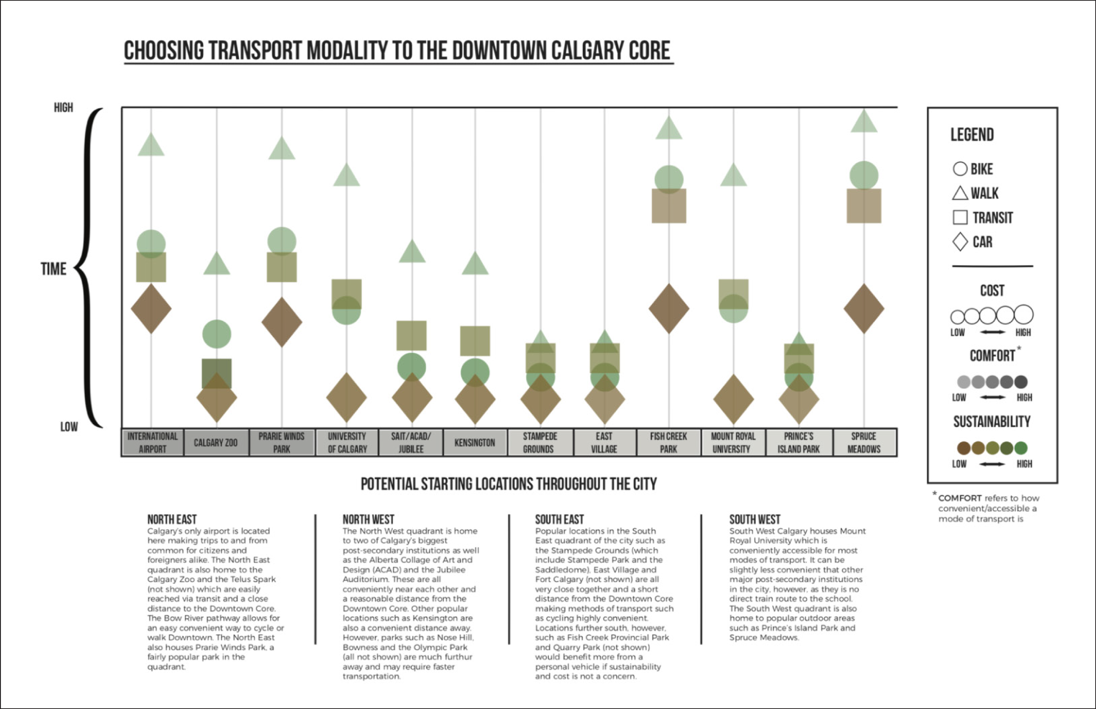 System map comparing the cost, comfort, and sustainability of different transport modes from various points in the city