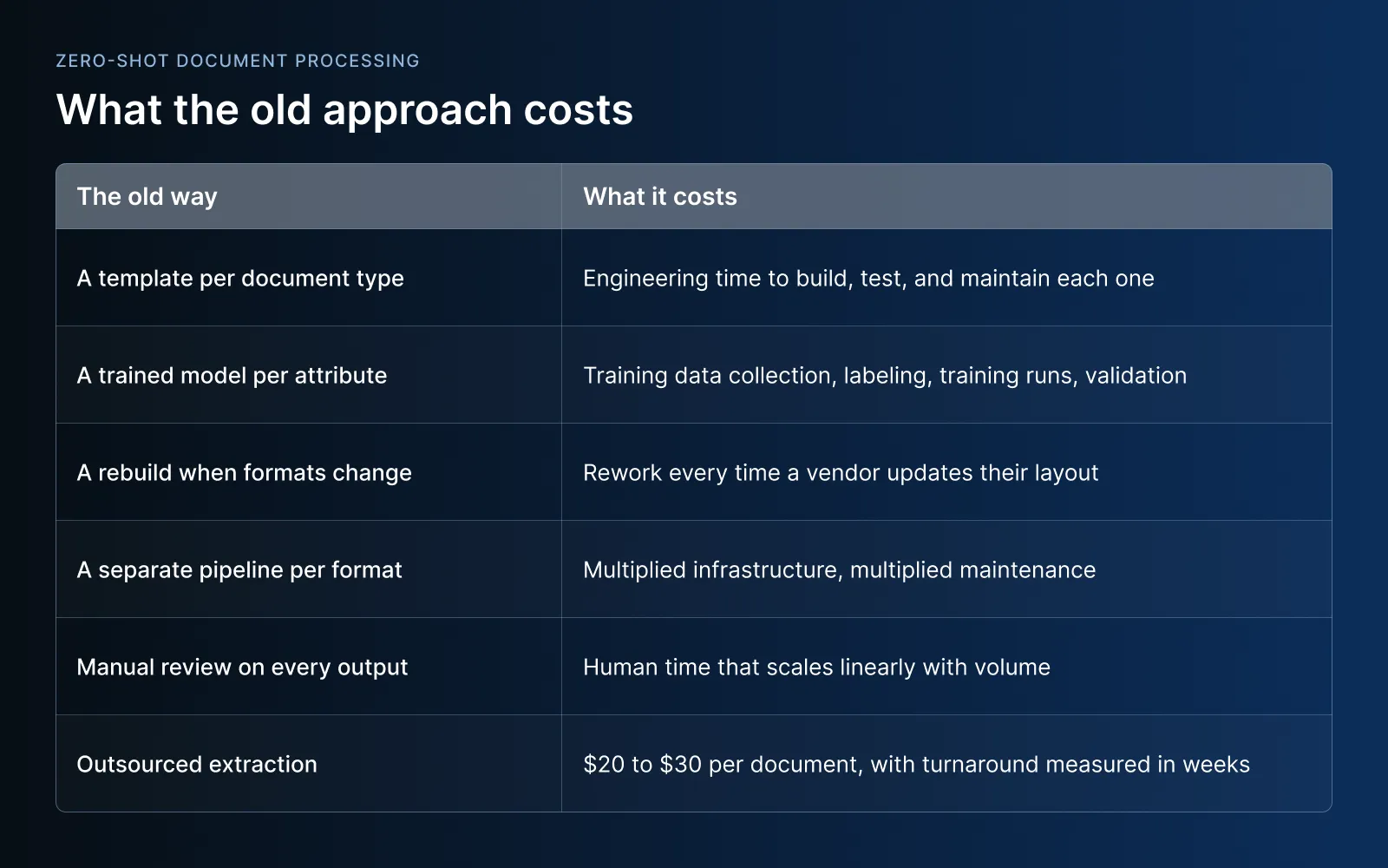 What the old approach costs table