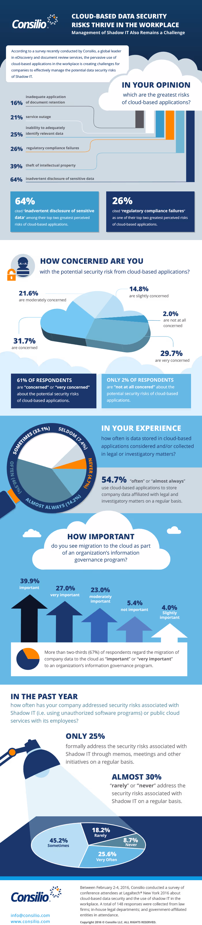 Inadvertent Disclosure of Sensitive Data is Greatest Risk of Cloud-Based Applications, Consilio Survey Finds