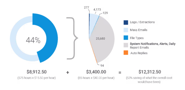Immediate Case Assessment Significantly Reduces Document Volume and Increases Review Efficiency, Pie chart, infographics